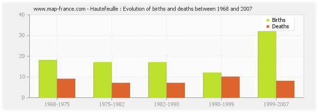 Hautefeuille : Evolution of births and deaths between 1968 and 2007