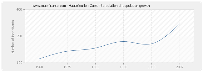 Hautefeuille : Cubic interpolation of population growth