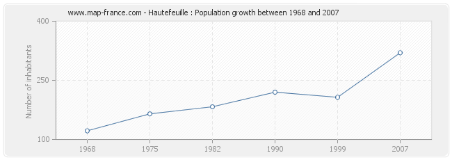 Population Hautefeuille