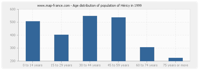 Age distribution of population of Héricy in 1999