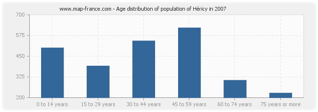 Age distribution of population of Héricy in 2007