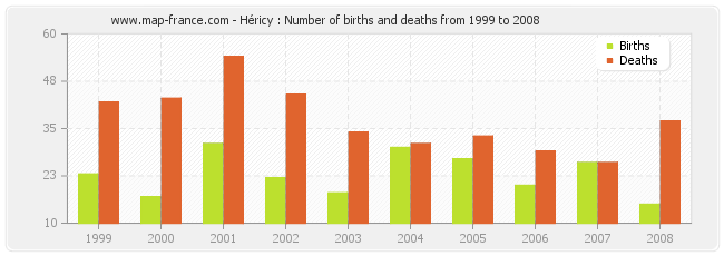Héricy : Number of births and deaths from 1999 to 2008