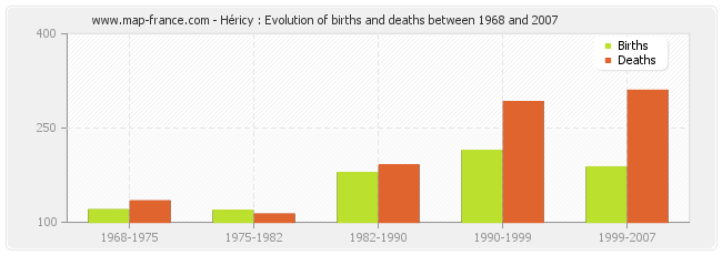 Héricy : Evolution of births and deaths between 1968 and 2007