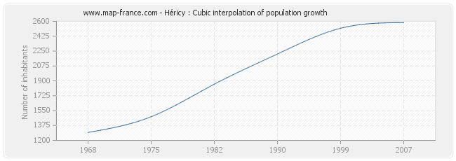 Héricy : Cubic interpolation of population growth