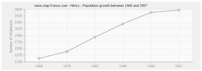 Population Héricy