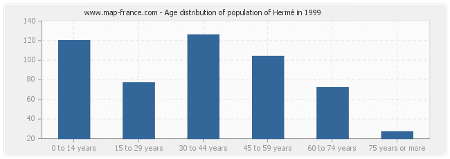 Age distribution of population of Hermé in 1999