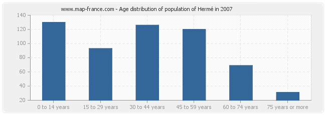 Age distribution of population of Hermé in 2007