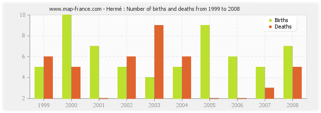 Hermé : Number of births and deaths from 1999 to 2008