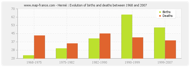 Hermé : Evolution of births and deaths between 1968 and 2007