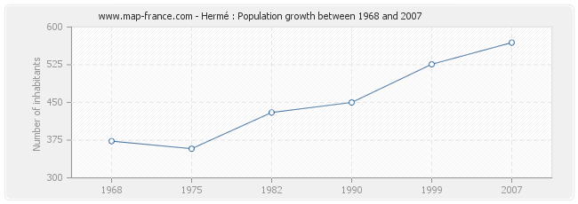 Population Hermé