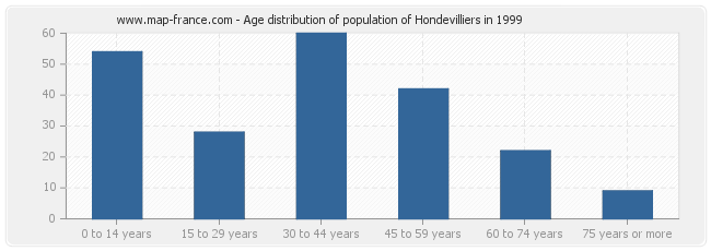 Age distribution of population of Hondevilliers in 1999