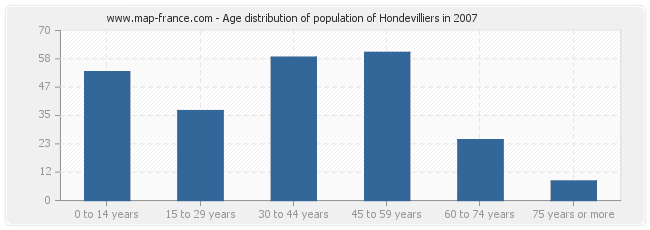 Age distribution of population of Hondevilliers in 2007
