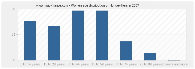 Women age distribution of Hondevilliers in 2007