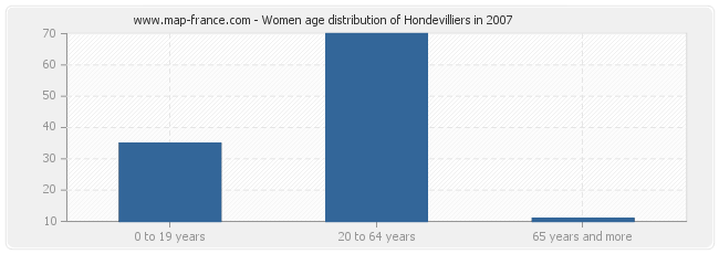 Women age distribution of Hondevilliers in 2007