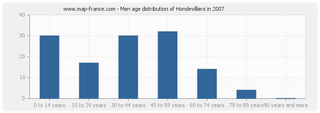 Men age distribution of Hondevilliers in 2007