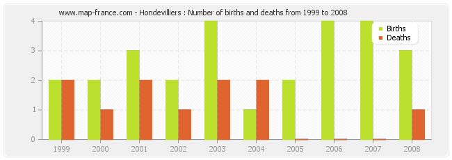 Hondevilliers : Number of births and deaths from 1999 to 2008
