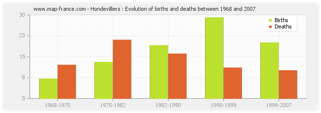 Hondevilliers : Evolution of births and deaths between 1968 and 2007