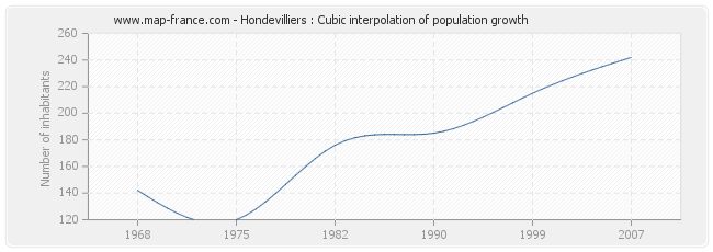Hondevilliers : Cubic interpolation of population growth
