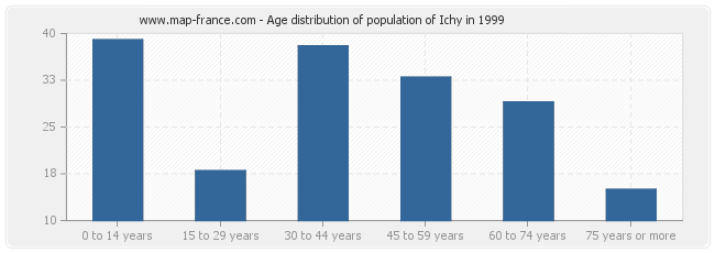 Age distribution of population of Ichy in 1999
