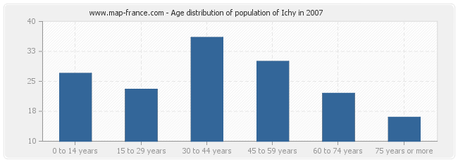 Age distribution of population of Ichy in 2007