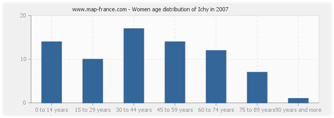 Women age distribution of Ichy in 2007
