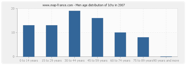 Men age distribution of Ichy in 2007