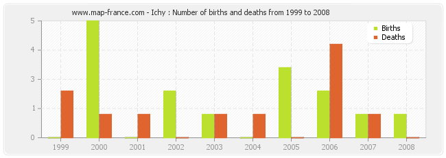 Ichy : Number of births and deaths from 1999 to 2008