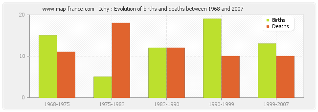 Ichy : Evolution of births and deaths between 1968 and 2007