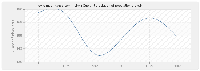 Ichy : Cubic interpolation of population growth