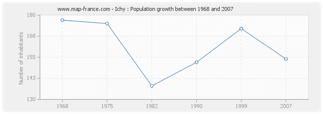 Population Ichy