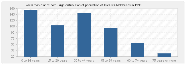 Age distribution of population of Isles-les-Meldeuses in 1999