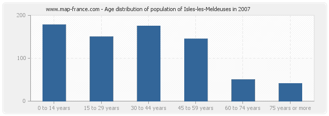 Age distribution of population of Isles-les-Meldeuses in 2007