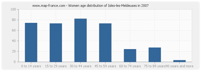 Women age distribution of Isles-les-Meldeuses in 2007
