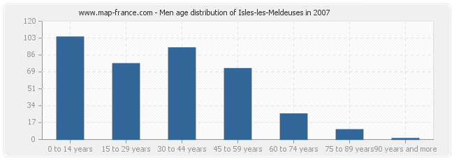 Men age distribution of Isles-les-Meldeuses in 2007