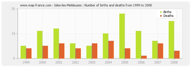 Isles-les-Meldeuses : Number of births and deaths from 1999 to 2008