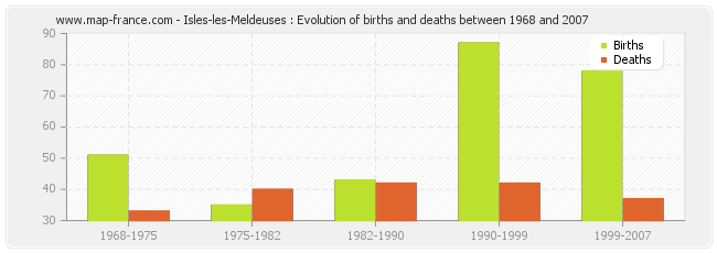Isles-les-Meldeuses : Evolution of births and deaths between 1968 and 2007