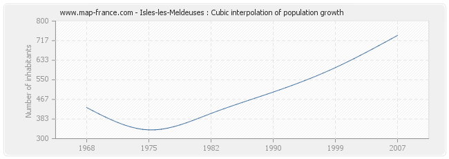 Isles-les-Meldeuses : Cubic interpolation of population growth