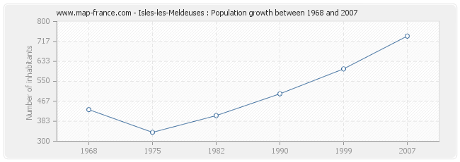 Population Isles-les-Meldeuses