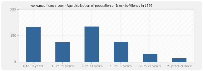 Age distribution of population of Isles-lès-Villenoy in 1999