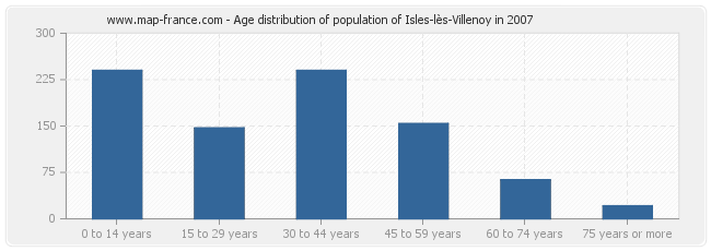 Age distribution of population of Isles-lès-Villenoy in 2007