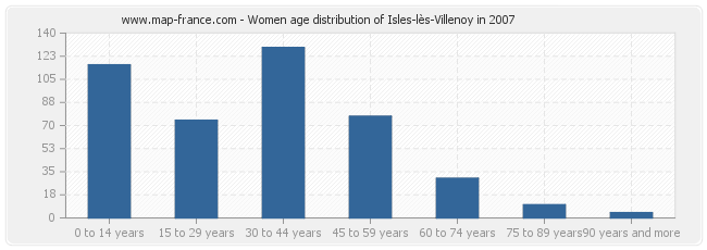 Women age distribution of Isles-lès-Villenoy in 2007