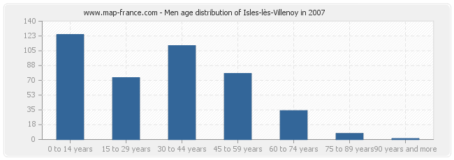 Men age distribution of Isles-lès-Villenoy in 2007