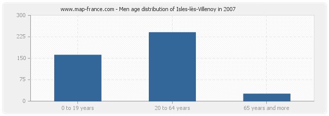 Men age distribution of Isles-lès-Villenoy in 2007