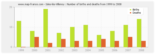 Isles-lès-Villenoy : Number of births and deaths from 1999 to 2008