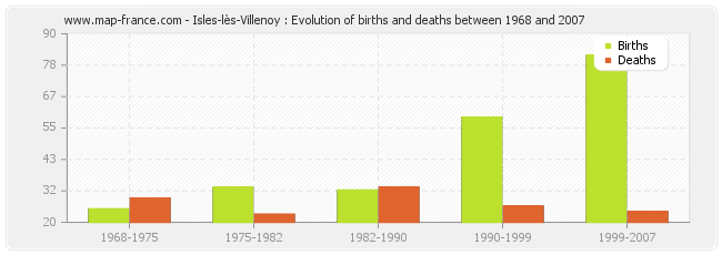 Isles-lès-Villenoy : Evolution of births and deaths between 1968 and 2007