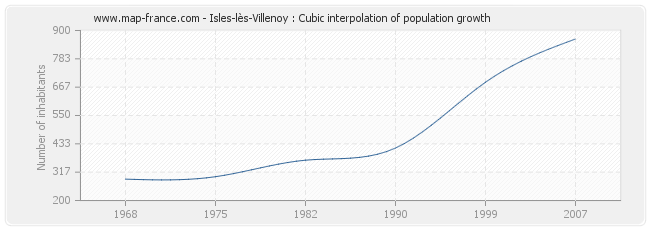 Isles-lès-Villenoy : Cubic interpolation of population growth