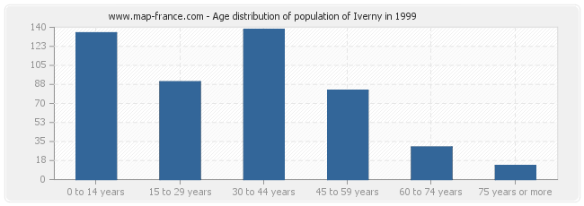 Age distribution of population of Iverny in 1999