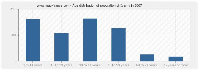 Age distribution of population of Iverny in 2007