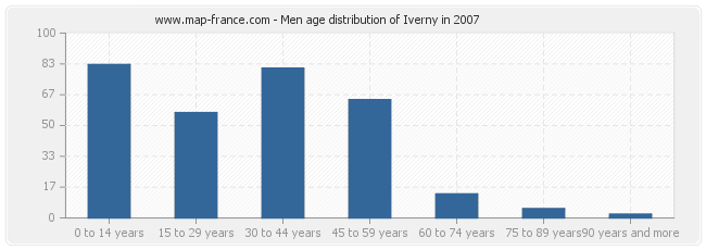 Men age distribution of Iverny in 2007