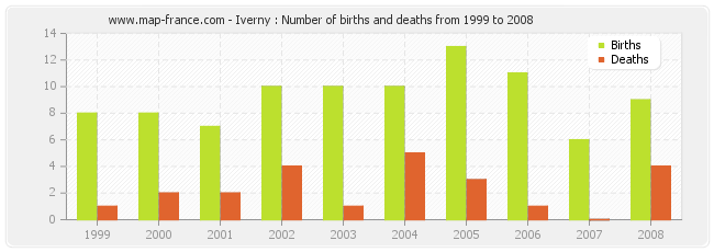 Iverny : Number of births and deaths from 1999 to 2008